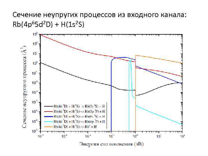 Сечение неупругих процессов из входного канала: Rb(4 p 65 d 2 D) + H(1