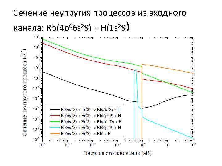 Сечение неупругих процессов из входного канала: Rb(4 p 66 s 2 S) + H(1