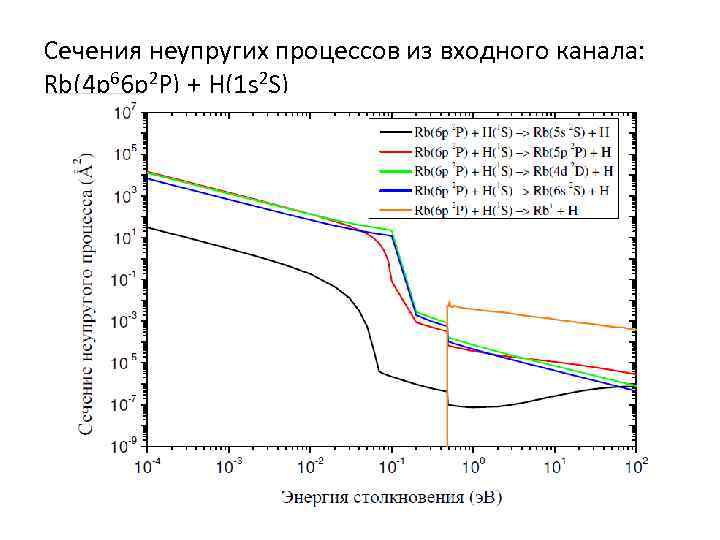 Сечения неупругих процессов из входного канала: Rb(4 p 66 p 2 P) + H(1