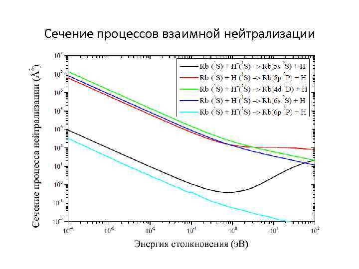 Сечение процессов взаимной нейтрализации 