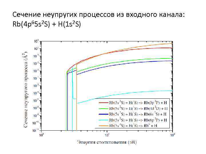 Сечение неупругих процессов из входного канала: Rb(4 p 65 s 2 S) + H(1