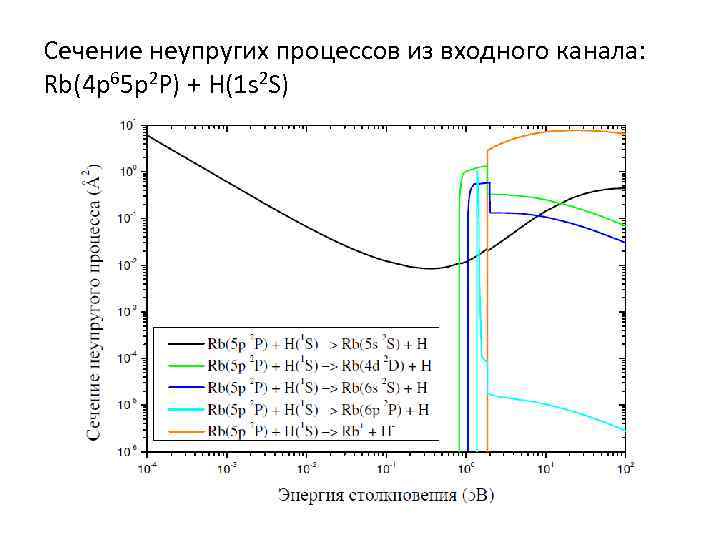 Сечение неупругих процессов из входного канала: Rb(4 p 65 p 2 P) + H(1