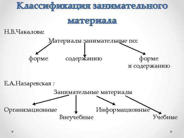 Классификация занимательного материала Н. В. Чакалова: Материалы занимательные по: форме содержанию форме и содержанию