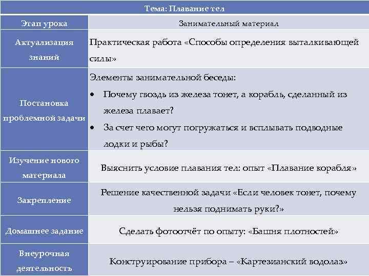 Тема: Плавание тел Этап урока Актуализация знаний Занимательный материал Практическая работа «Способы определения выталкивающей