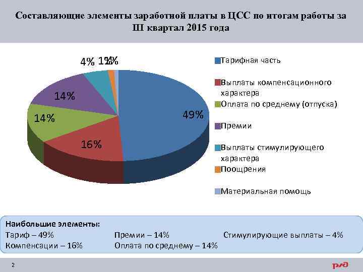 Элементы оплаты труда