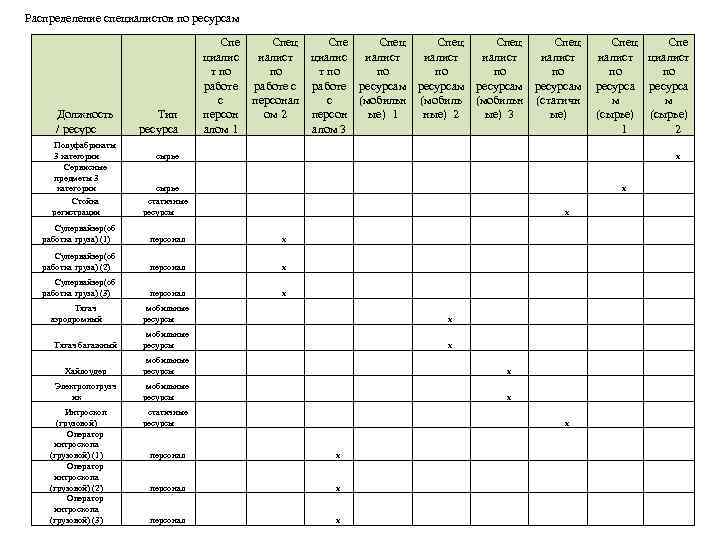 Распределение специалистов по ресурсам Должность / ресурс Полуфабрикаты 3 категории Сервисные предметы 3 категории