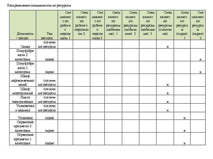 Распределение специалистов по ресурсам Должность / ресурс Склад Полуфабри каты 2 категории Полуфабри каты