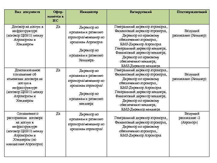 Вид документа Договор на доступ к инфраструктуре (договор ЦИНО) между Аэропортом и Хэндлером Оформляется