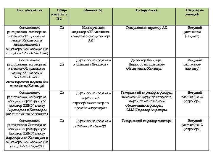 Вид документа Соглашение о расторжении договора на наземное обслуживание между Хендлером и Авиакомпанией в