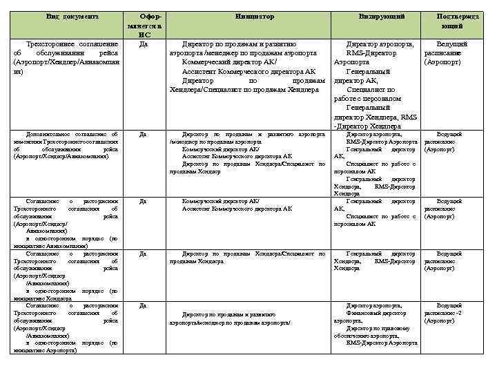 Вид документа Трехстороннее соглашение об обслуживании рейса (Аэропорт/Хендлер/Авиакомпан ия) Дополнительное соглашение об изменении Трехстороннего