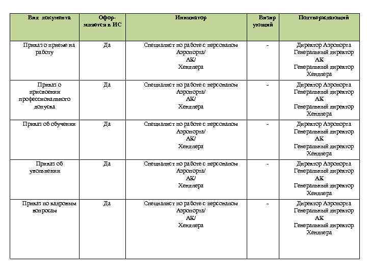 Вид документа Приказ о приеме на работу Приказ о присвоении профессионального допуска Приказ об
