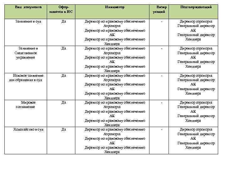 Вид документа Заявление в суд Оформляется в ИС Да Заявление в Следственное управление Да