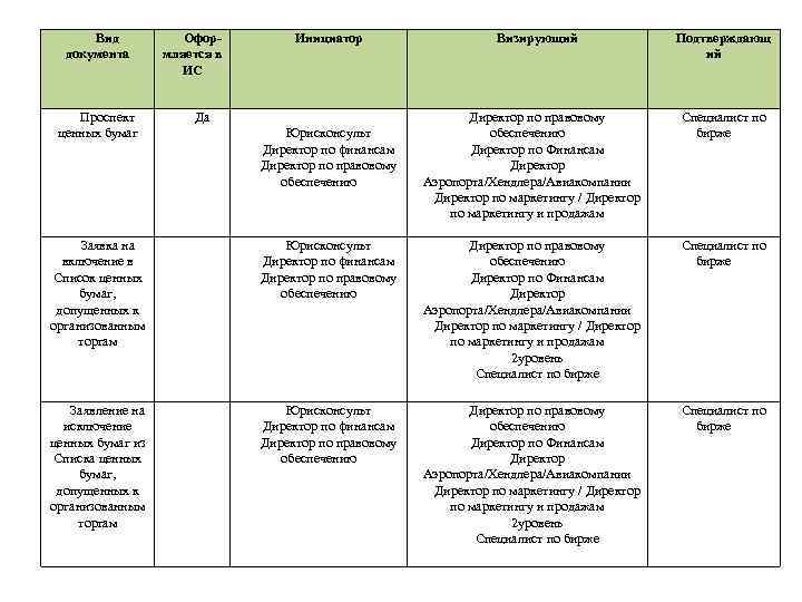 Вид документа Проспект ценных бумаг Оформляется в ИС Инициатор Да Юрисконсульт Директор по финансам