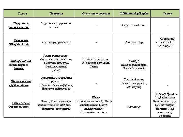  Услуга Персонал Статичные ресурсы Мобильные ресурсы Сырье Перронное обслуживание Водитель аэродромного тягача -