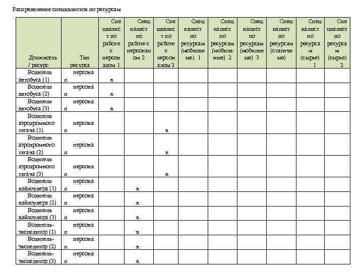 Распределение специалистов по ресурсам Должность / ресурс Водитель автобуса (1) Водитель автобуса (2) Водитель