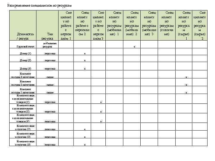 Распределение специалистов по ресурсам Должность / ресурс Тип ресурса Спе Спец Спец Спе циалист