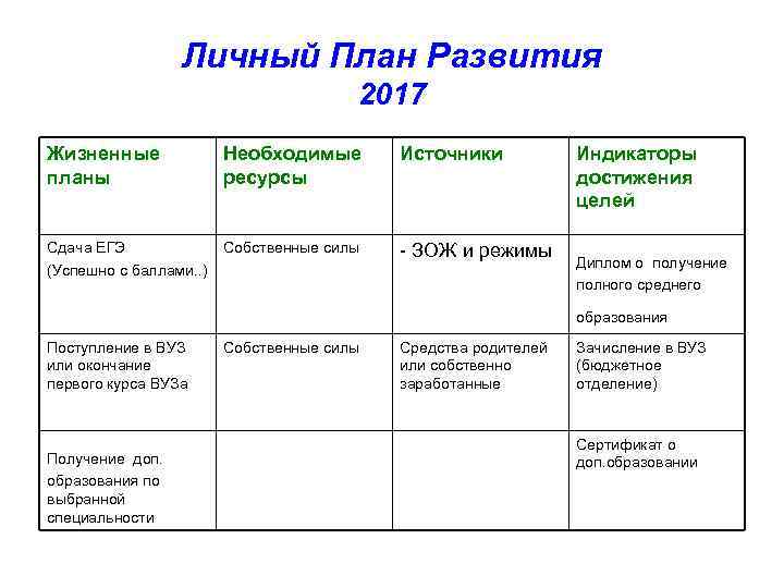 Личный План Развития 2017 Жизненные планы Необходимые ресурсы Источники Сдача ЕГЭ (Успешно с баллами.