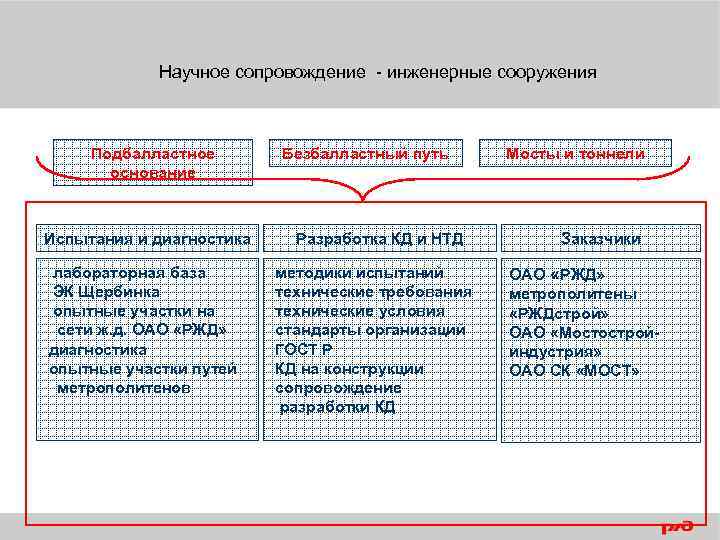 Научное сопровождение - инженерные сооружения Подбалластное основание Испытания и диагностика лабораторная база ЭК Щербинка