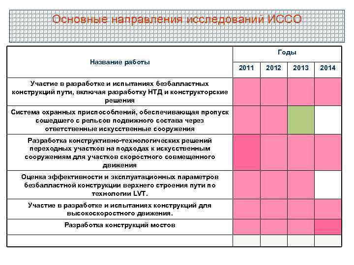 Основные направления исследований ИССО Годы Название работы Участие в разработке и испытаниях безбалластных конструкций