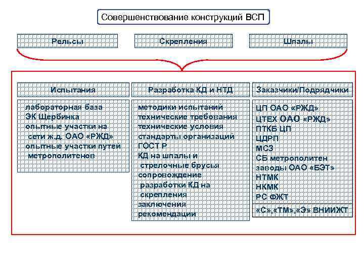 Совершенствование конструкций ВСП Рельсы Испытания лабораторная база ЭК Щербинка опытные участки на сети ж.
