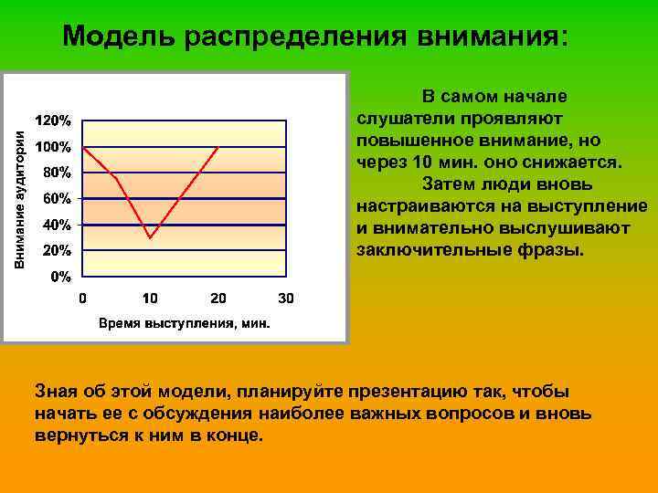 Модель распределения внимания: В самом начале слушатели проявляют повышенное внимание, но через 10 мин.