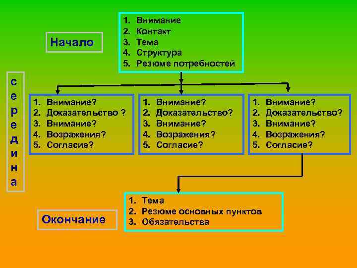 Начало с е р е д и н а 1. 2. 3. 4. 5.