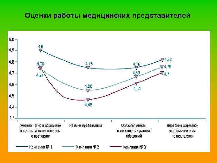 Оценки работы медицинских представителей 