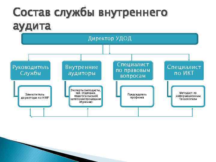 Состав службы внутреннего аудита Директор УДОД Руководитель Службы Заместитель директора по НМР Внутренние аудиторы