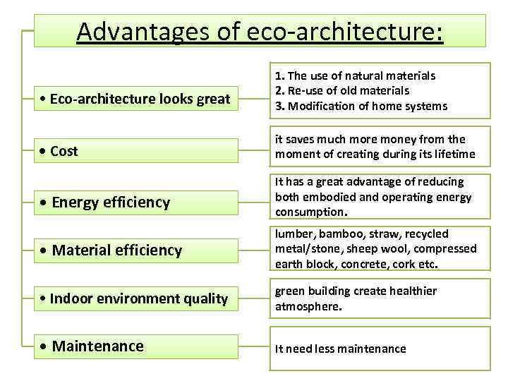 Advantages of eco-architecture: • Eco-architecture looks great 1. The use of natural materials 2.