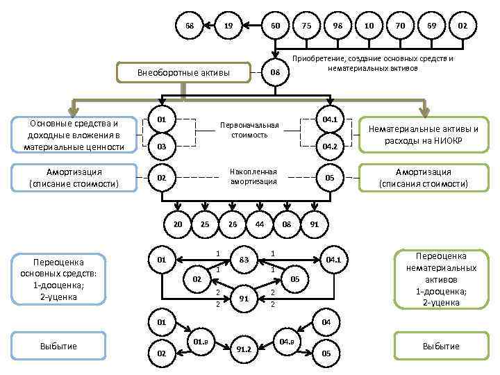 68 19 60 Внеоборотные активы Основные средства и доходные вложения в материальные ценности Амортизация