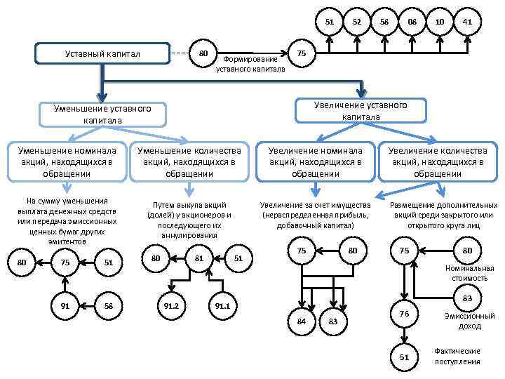 51 Уставный капитал 80 Формирование уставного капитала 52 Уменьшение количества акций, находящихся в обращении