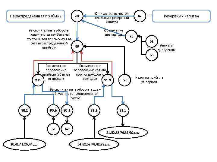 Нераспределенная прибыль 84 Заключительные обороты года – чистая прибыль за отчетный год переносится на