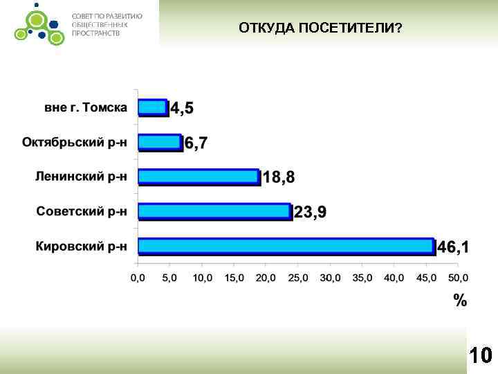 ОТКУДА ПОСЕТИТЕЛИ? 10 