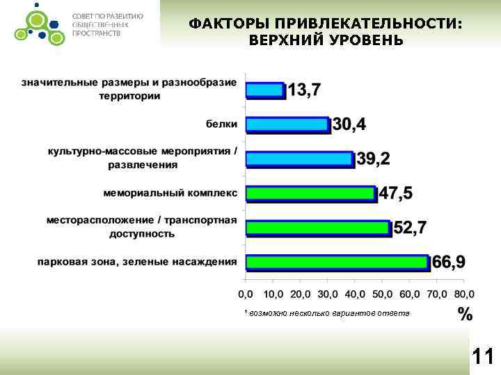 ФАКТОРЫ ПРИВЛЕКАТЕЛЬНОСТИ: ВЕРХНИЙ УРОВЕНЬ * возможно несколько вариантов ответа 11 
