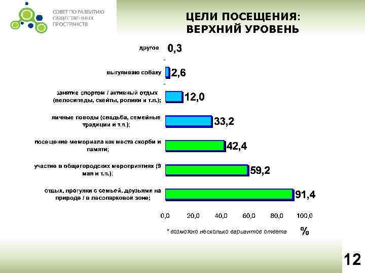 ЦЕЛИ ПОСЕЩЕНИЯ: ВЕРХНИЙ УРОВЕНЬ * возможно несколько вариантов ответа 12 