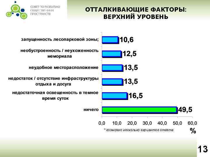ОТТАЛКИВАЮЩИЕ ФАКТОРЫ: ВЕРХНИЙ УРОВЕНЬ * возможно несколько вариантов ответа 13 