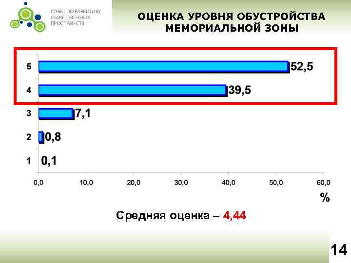 ОЦЕНКА УРОВНЯ ОБУСТРОЙСТВА МЕМОРИАЛЬНОЙ ЗОНЫ Средняя оценка – 4, 44 14 