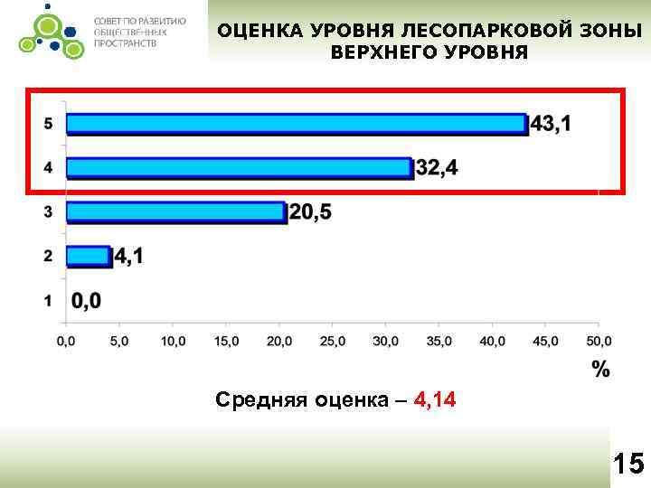 ОЦЕНКА УРОВНЯ ЛЕСОПАРКОВОЙ ЗОНЫ ВЕРХНЕГО УРОВНЯ Средняя оценка – 4, 14 15 
