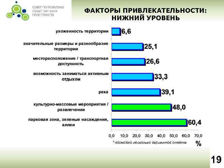 ФАКТОРЫ ПРИВЛЕКАТЕЛЬНОСТИ: НИЖНИЙ УРОВЕНЬ * возможно несколько вариантов ответа 19 