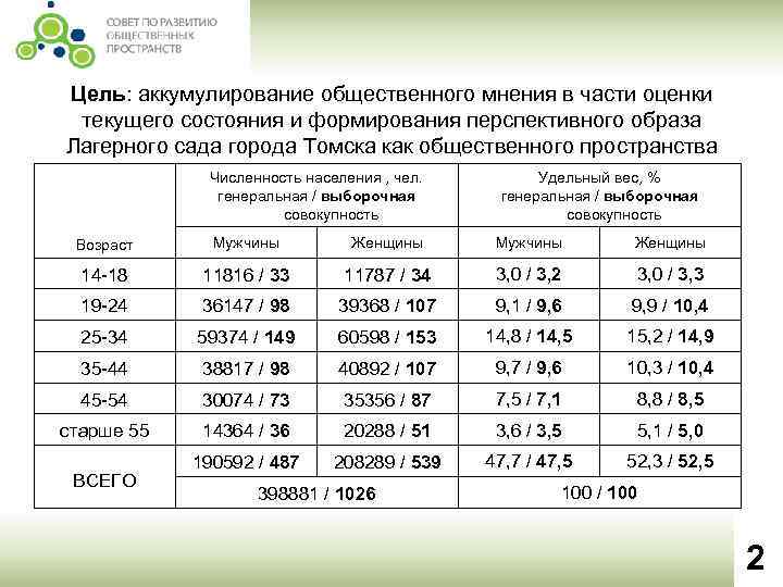 Цель: аккумулирование общественного мнения в части оценки текущего состояния и формирования перспективного образа Лагерного