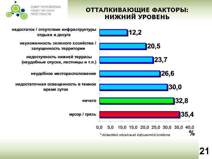 ОТТАЛКИВАЮЩИЕ ФАКТОРЫ: НИЖНИЙ УРОВЕНЬ * возможно несколько вариантов ответа 21 