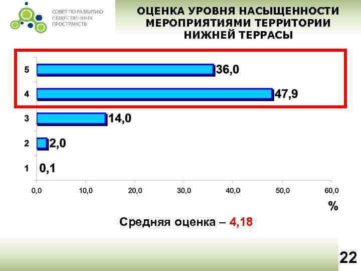 ОЦЕНКА УРОВНЯ НАСЫЩЕННОСТИ МЕРОПРИЯТИЯМИ ТЕРРИТОРИИ НИЖНЕЙ ТЕРРАСЫ Средняя оценка – 4, 18 22 