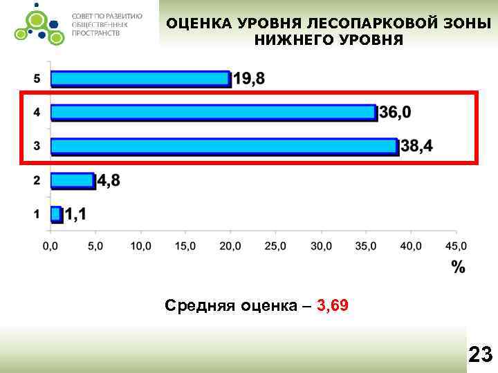 ОЦЕНКА УРОВНЯ ЛЕСОПАРКОВОЙ ЗОНЫ НИЖНЕГО УРОВНЯ Средняя оценка – 3, 69 23 