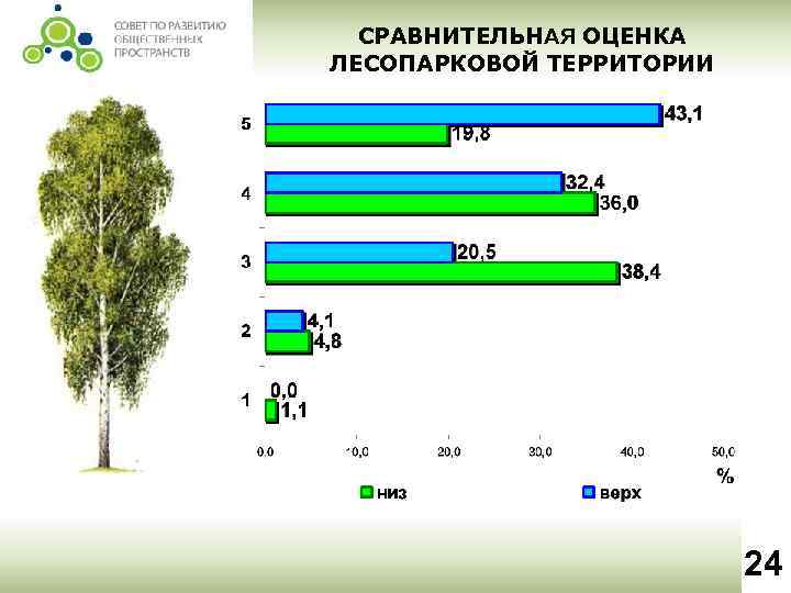 СРАВНИТЕЛЬНАЯ ОЦЕНКА ЛЕСОПАРКОВОЙ ТЕРРИТОРИИ 24 