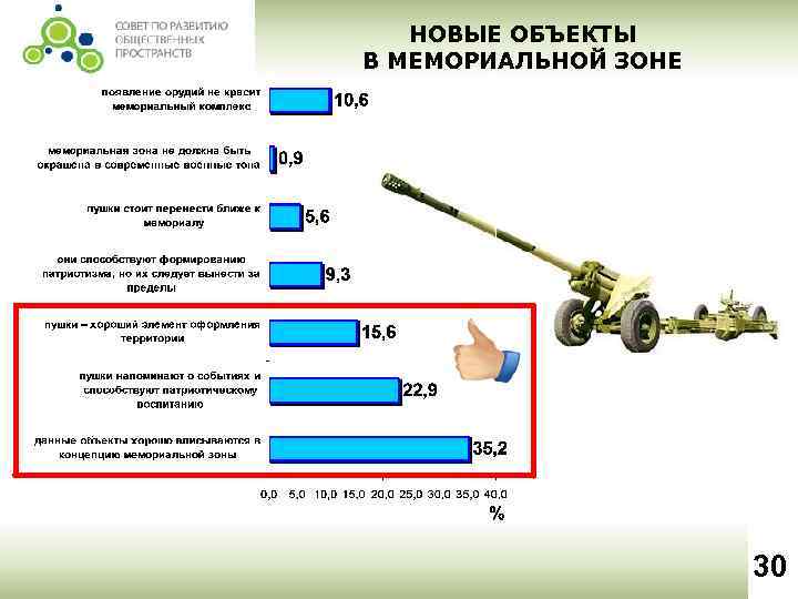 НОВЫЕ ОБЪЕКТЫ В МЕМОРИАЛЬНОЙ ЗОНЕ 30 