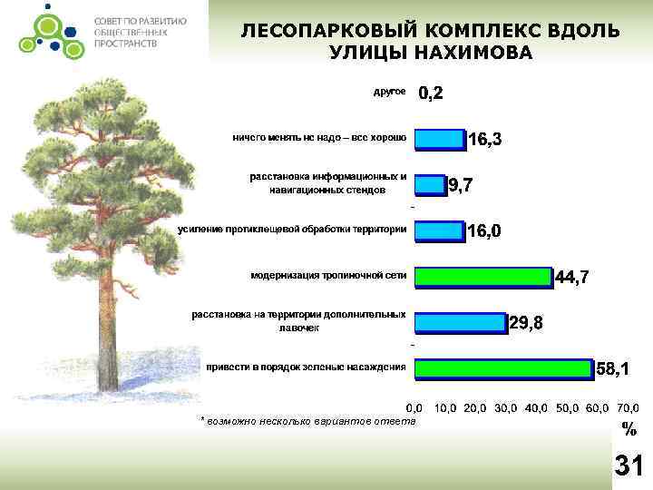 ЛЕСОПАРКОВЫЙ КОМПЛЕКС ВДОЛЬ УЛИЦЫ НАХИМОВА * возможно несколько вариантов ответа 31 