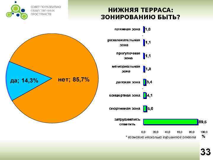 НИЖНЯЯ ТЕРРАСА: ЗОНИРОВАНИЮ БЫТЬ? * возможно несколько вариантов ответа 33 