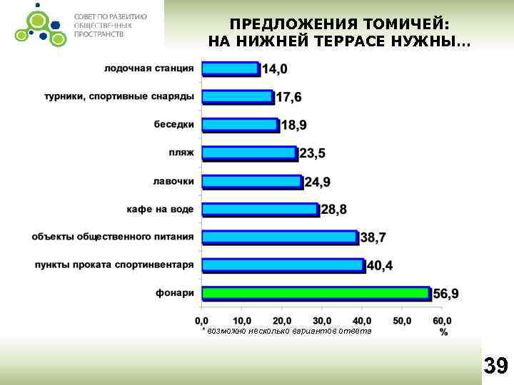 ПРЕДЛОЖЕНИЯ ТОМИЧЕЙ: НА НИЖНЕЙ ТЕРРАСЕ НУЖНЫ… * возможно несколько вариантов ответа 39 