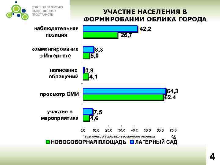 УЧАСТИЕ НАСЕЛЕНИЯ В ФОРМИРОВАНИИ ОБЛИКА ГОРОДА * возможно несколько вариантов ответа 4 