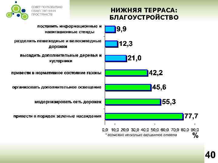 НИЖНЯЯ ТЕРРАСА: БЛАГОУСТРОЙСТВО * возможно несколько вариантов ответа 40 